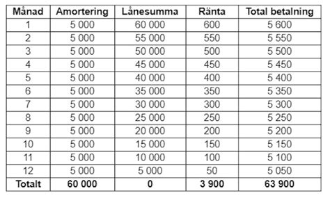 sänka amortering föräldraledig